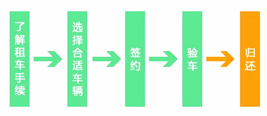 成都租轎車流程